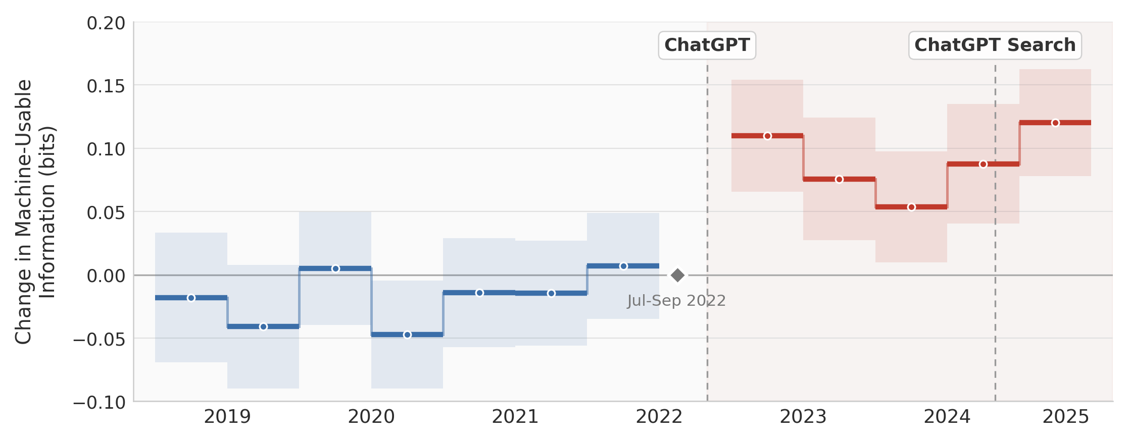 Change in machine-usable information over time, showing increases after ChatGPT and ChatGPT Search releases